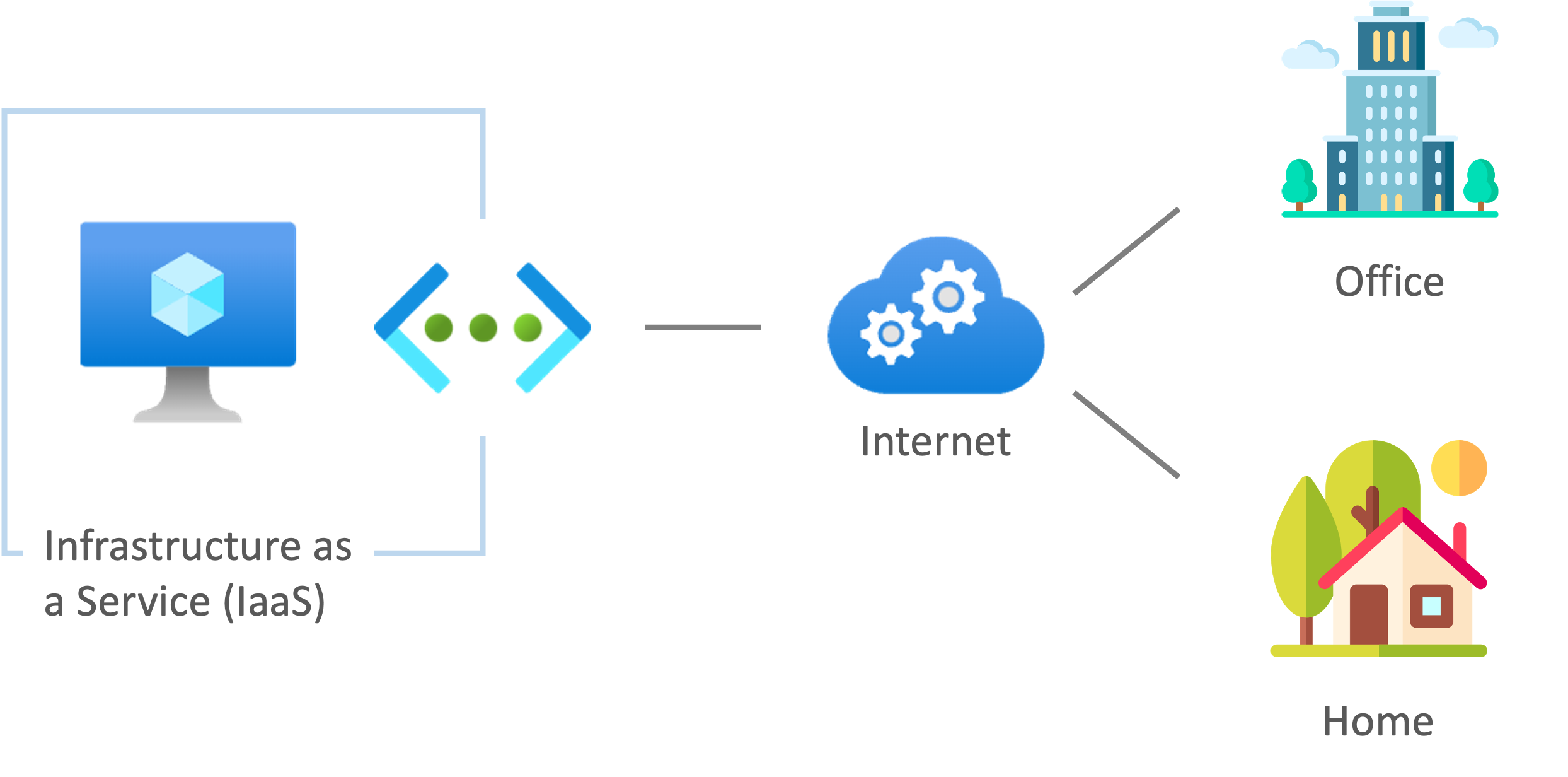 IaaS