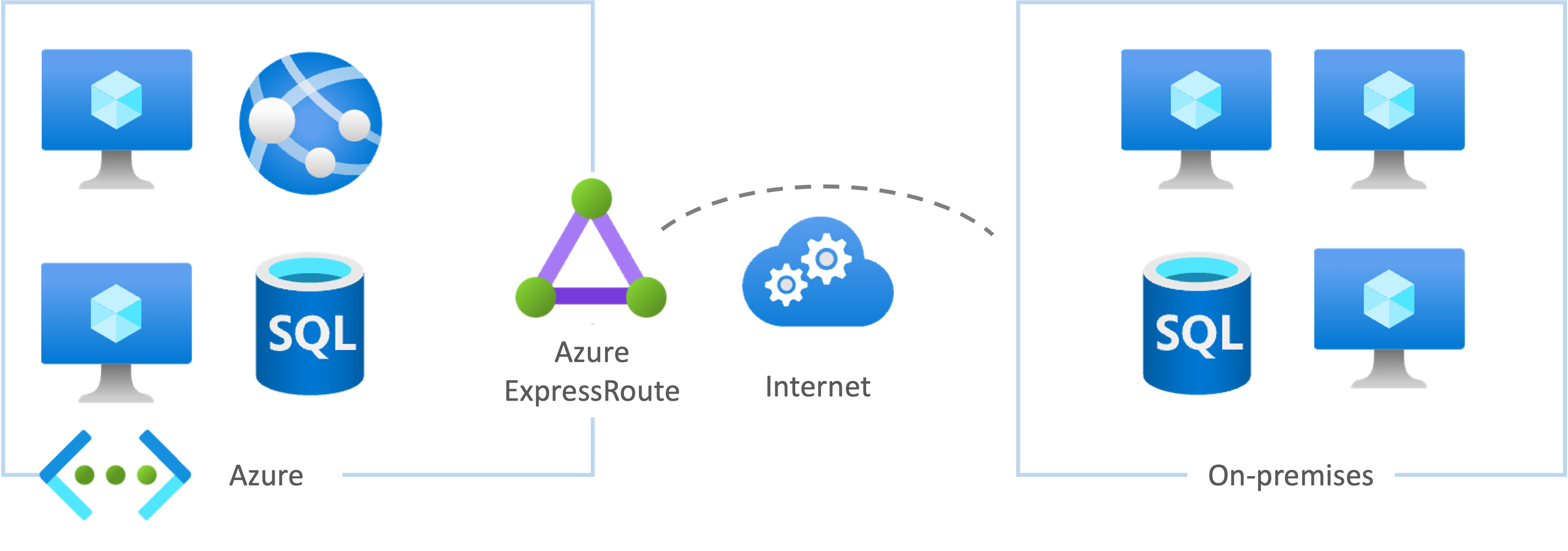 Azure ExpressRoute