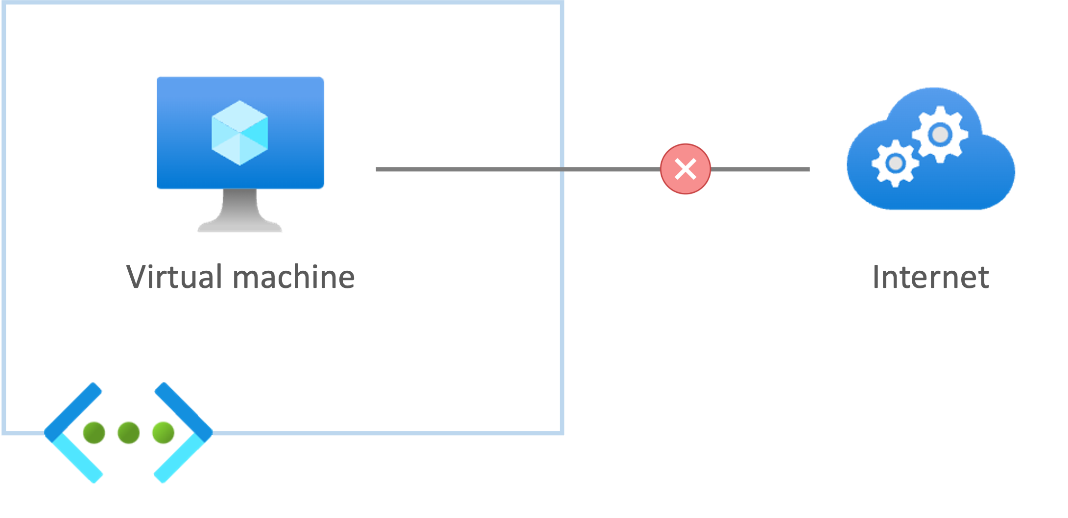 Private endpoints