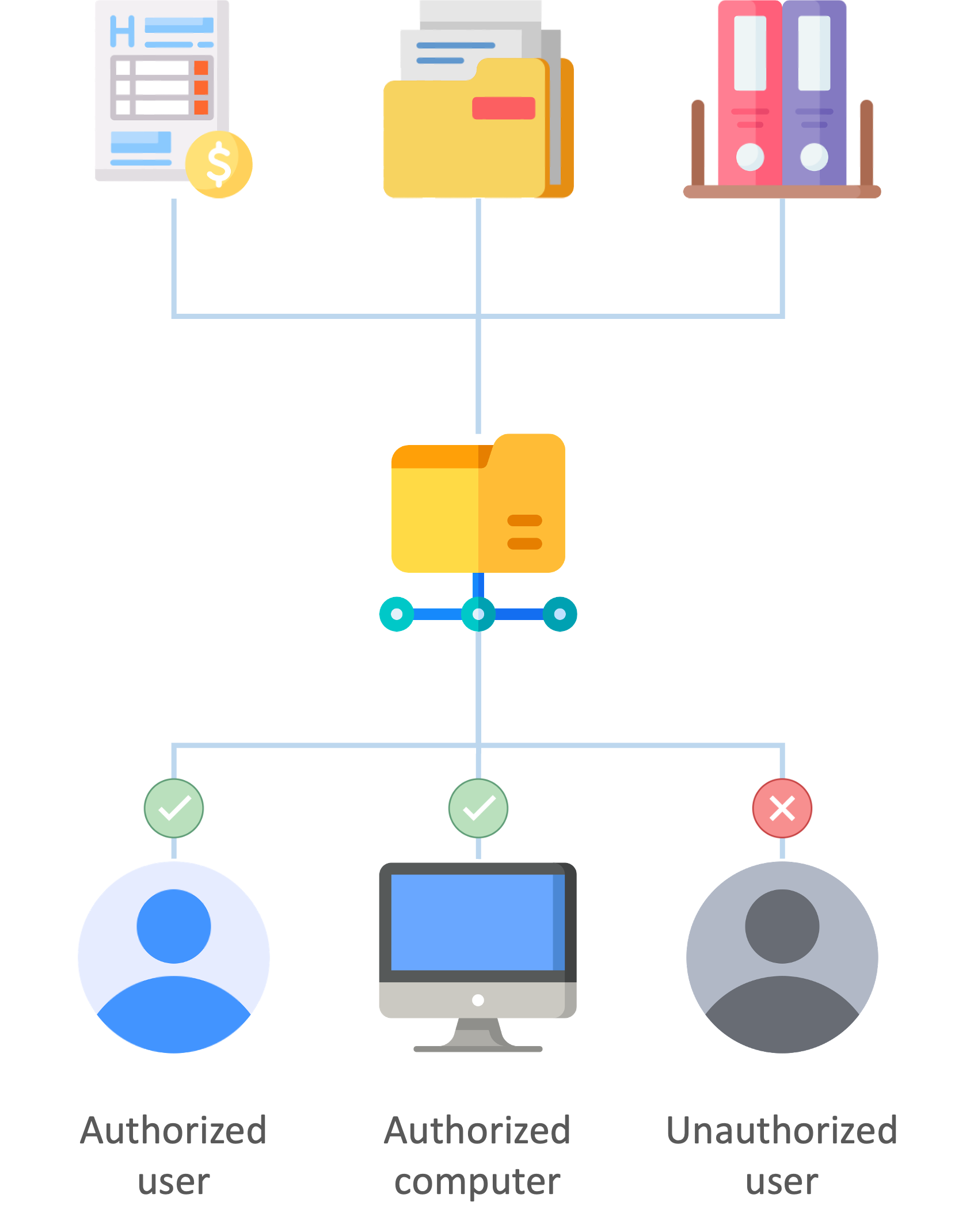 AD authorization