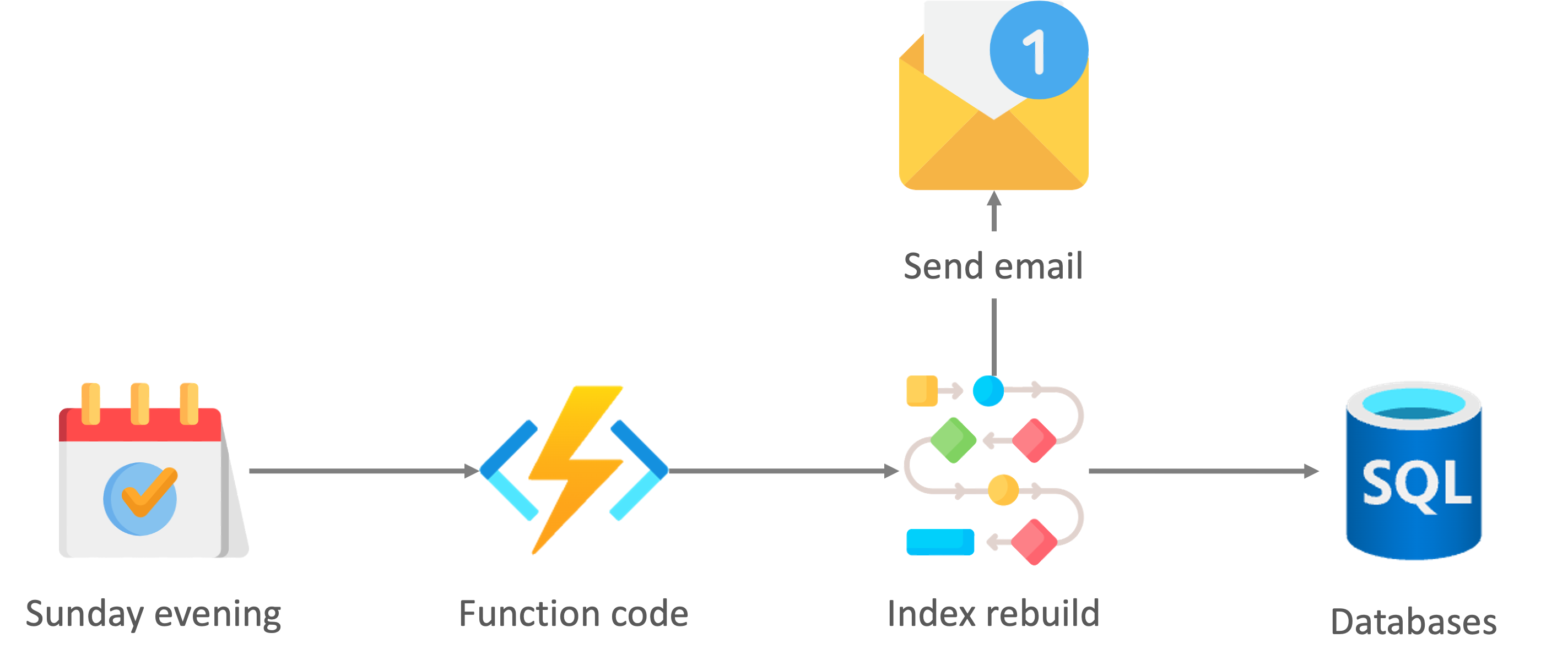 Functions in practice