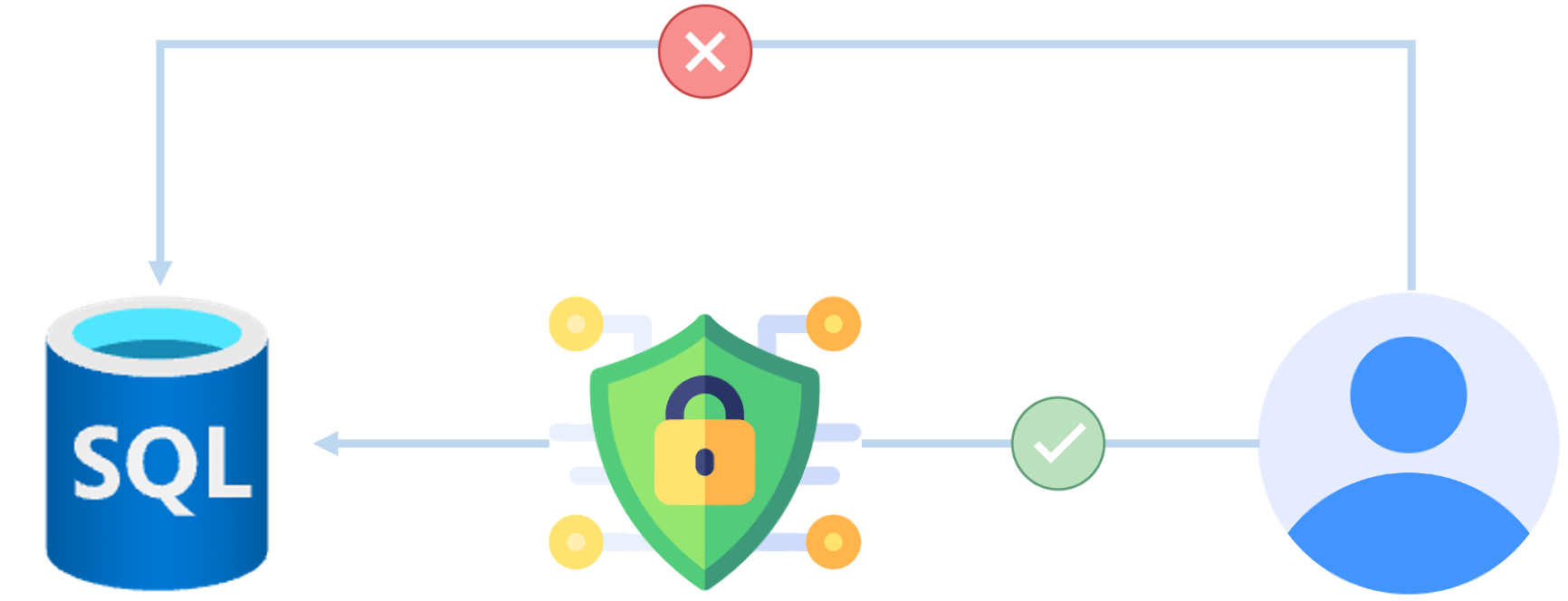 Conditional access use cases