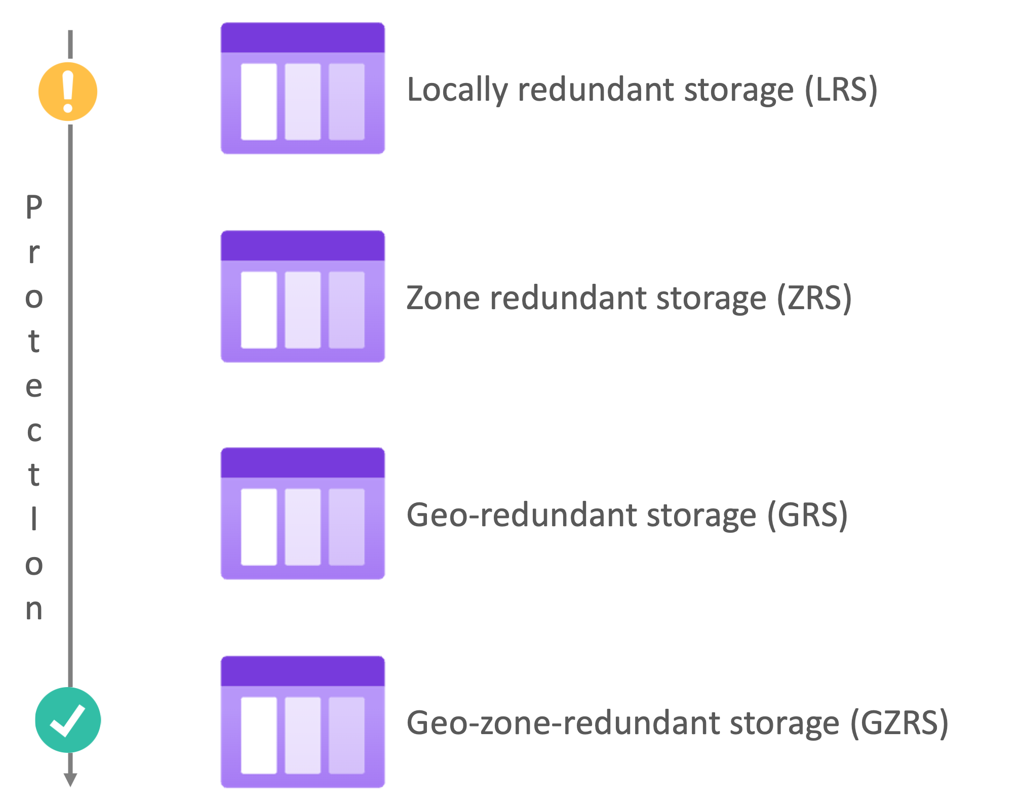 Redundancy hierarchy