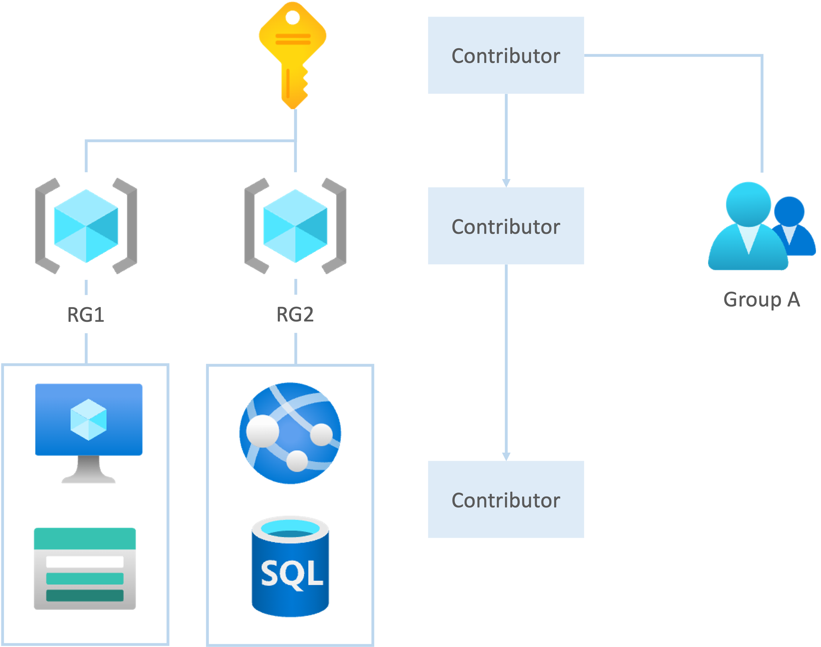 RBAC inheritance