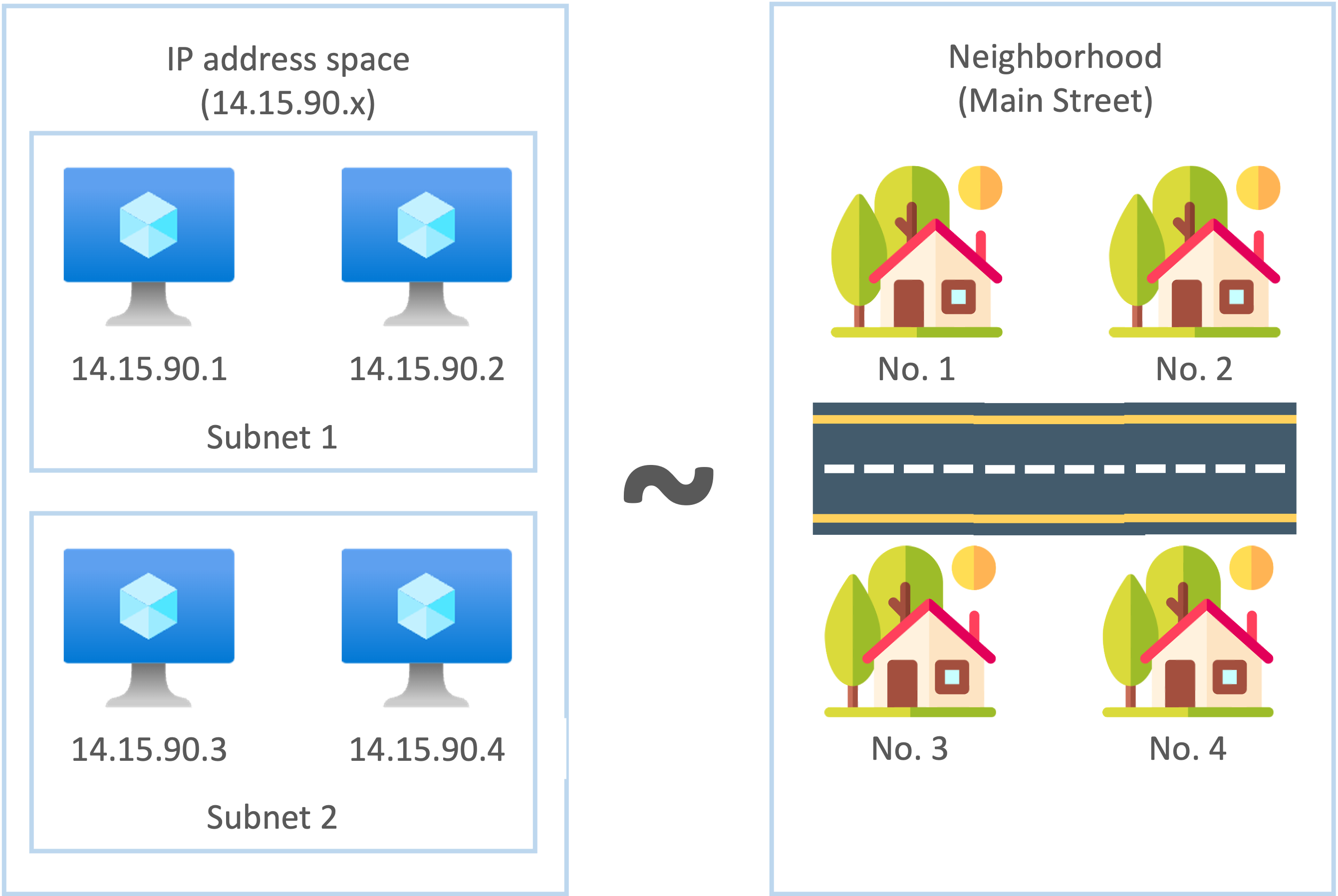 Subnets