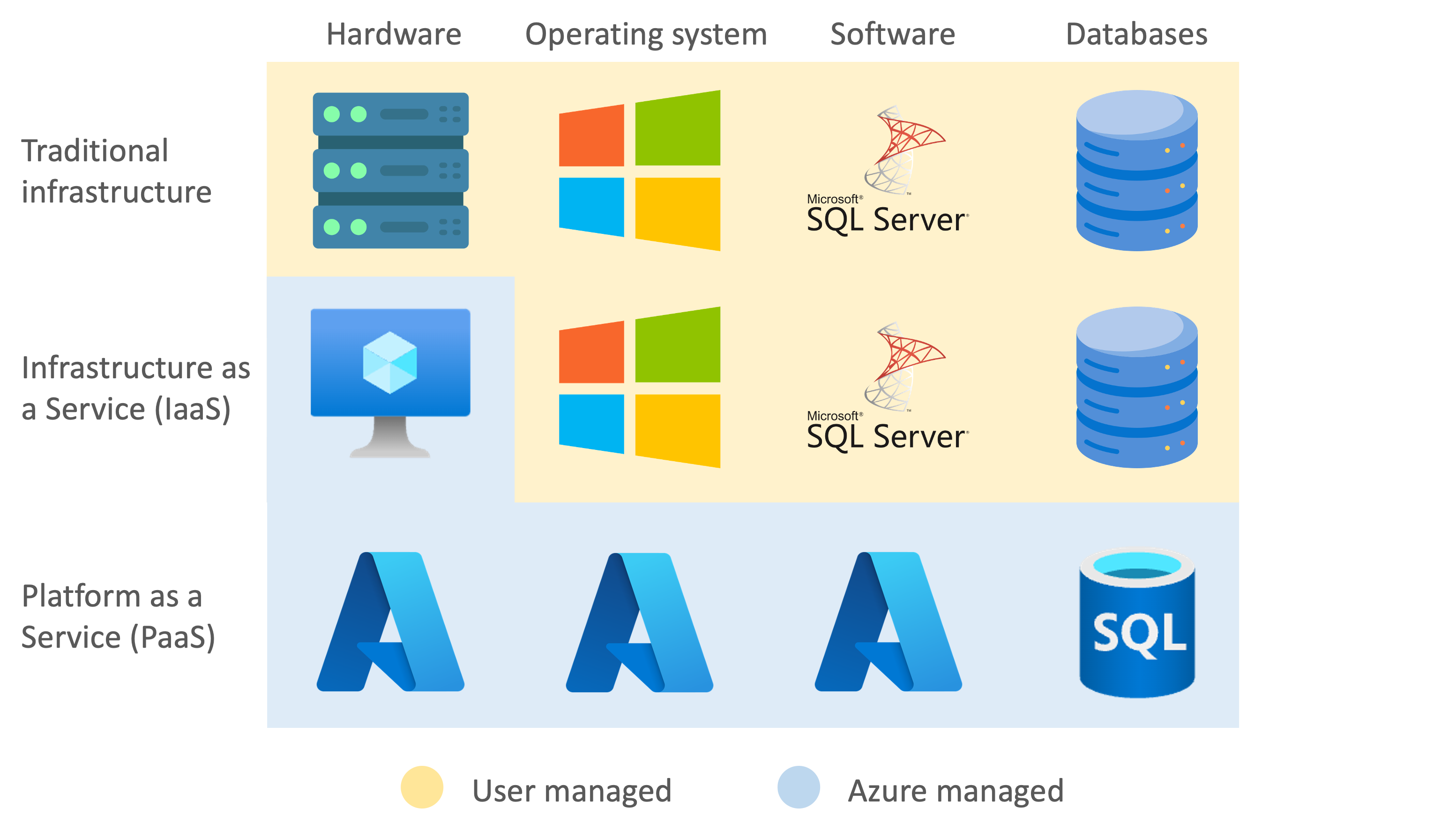 PaaS in practice