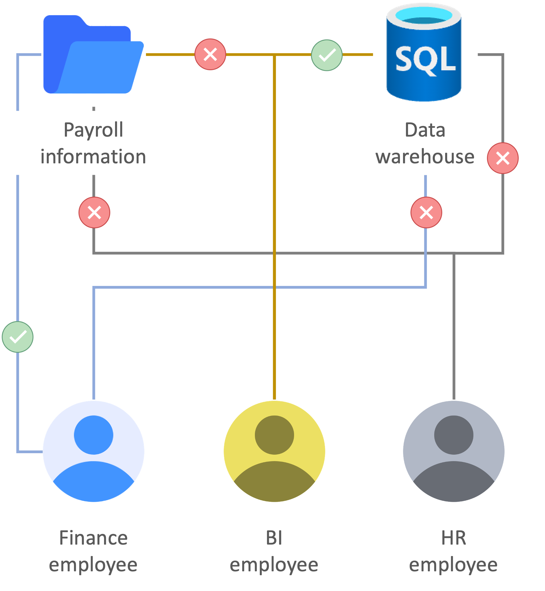 RBAC use cases