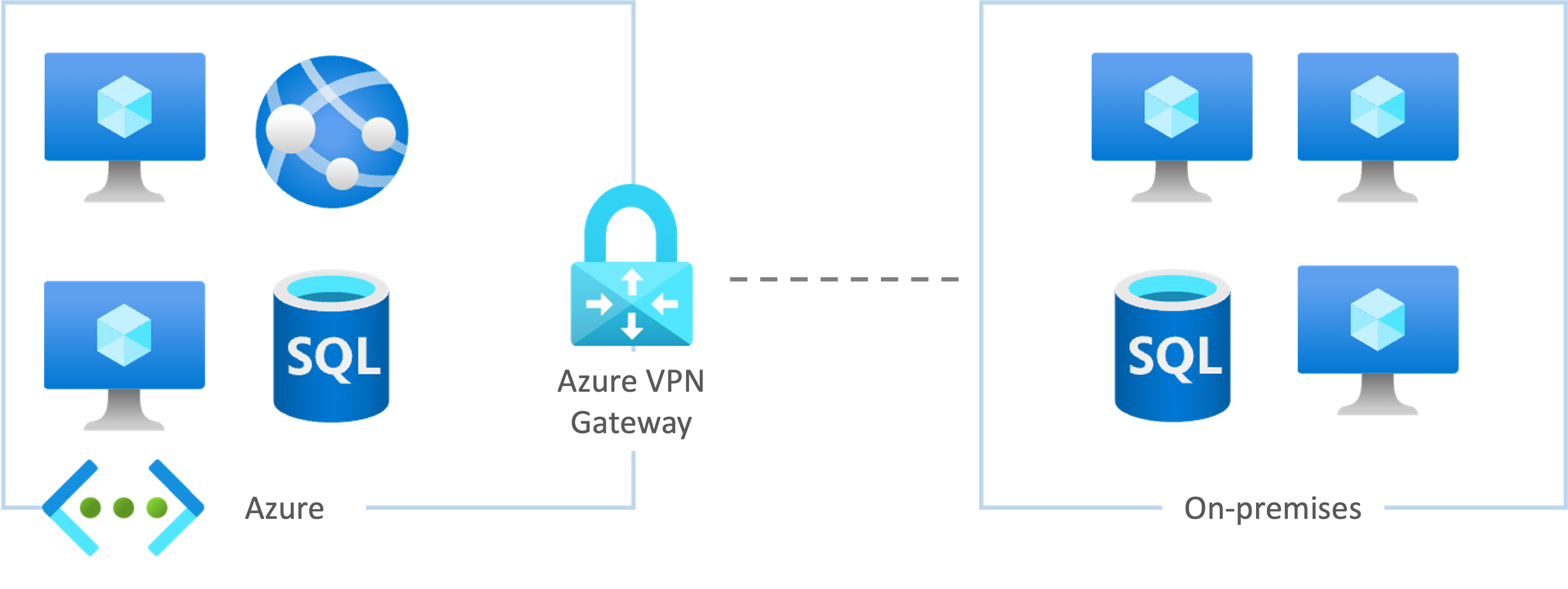 On-premises connectivity