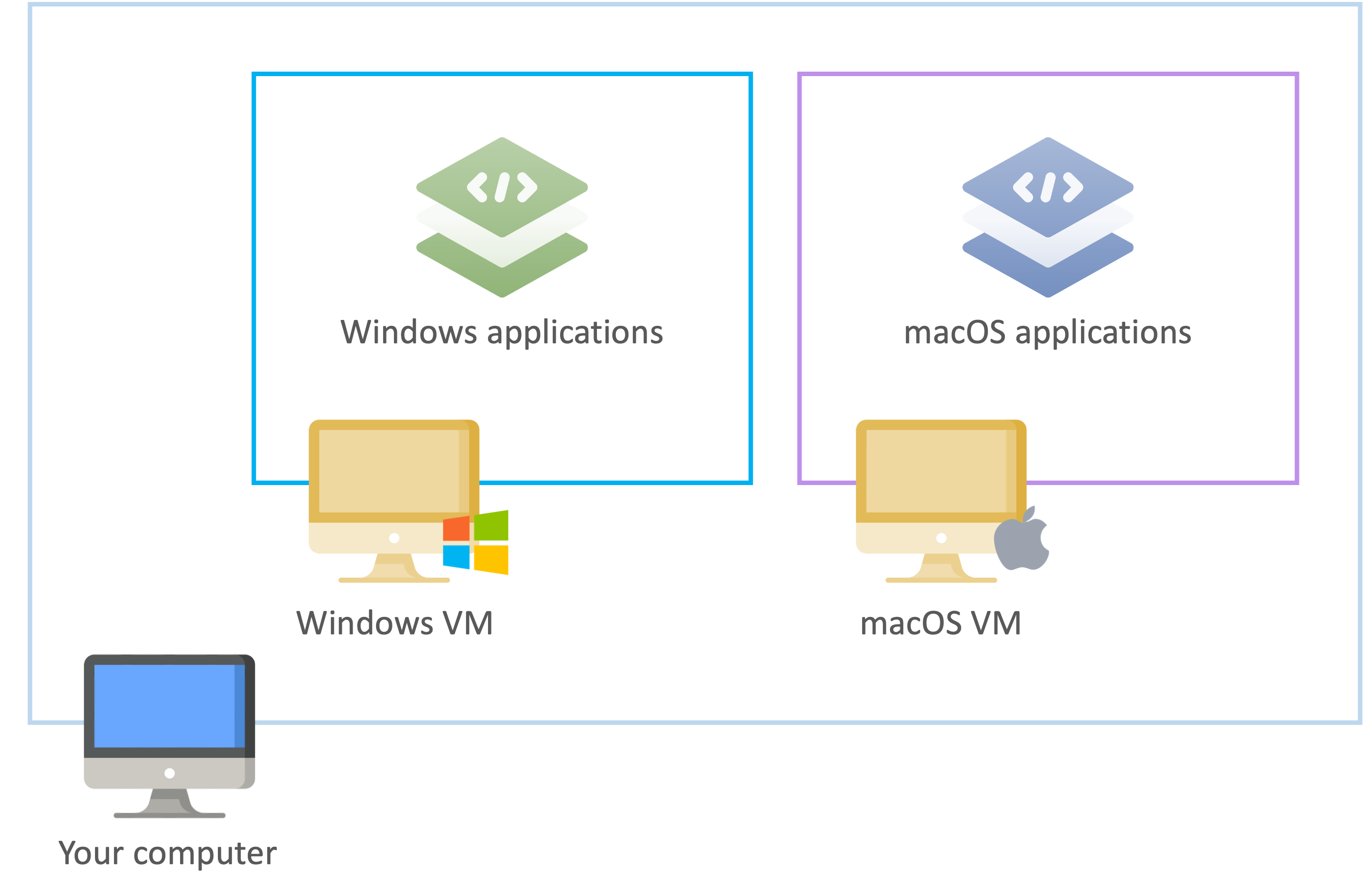 Virtual machines