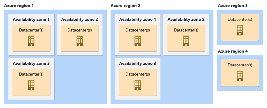 Availability zones