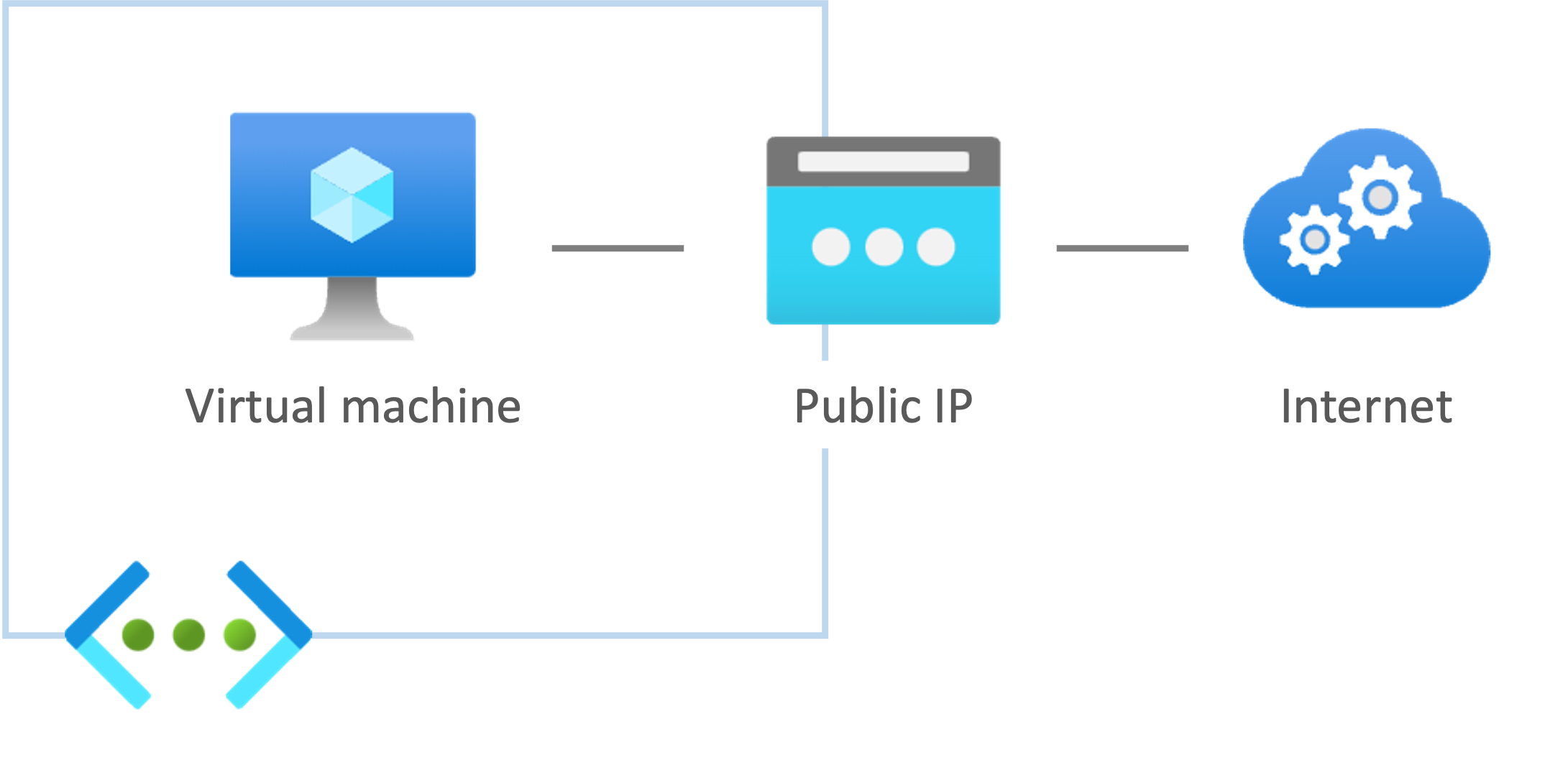 Public endpoints