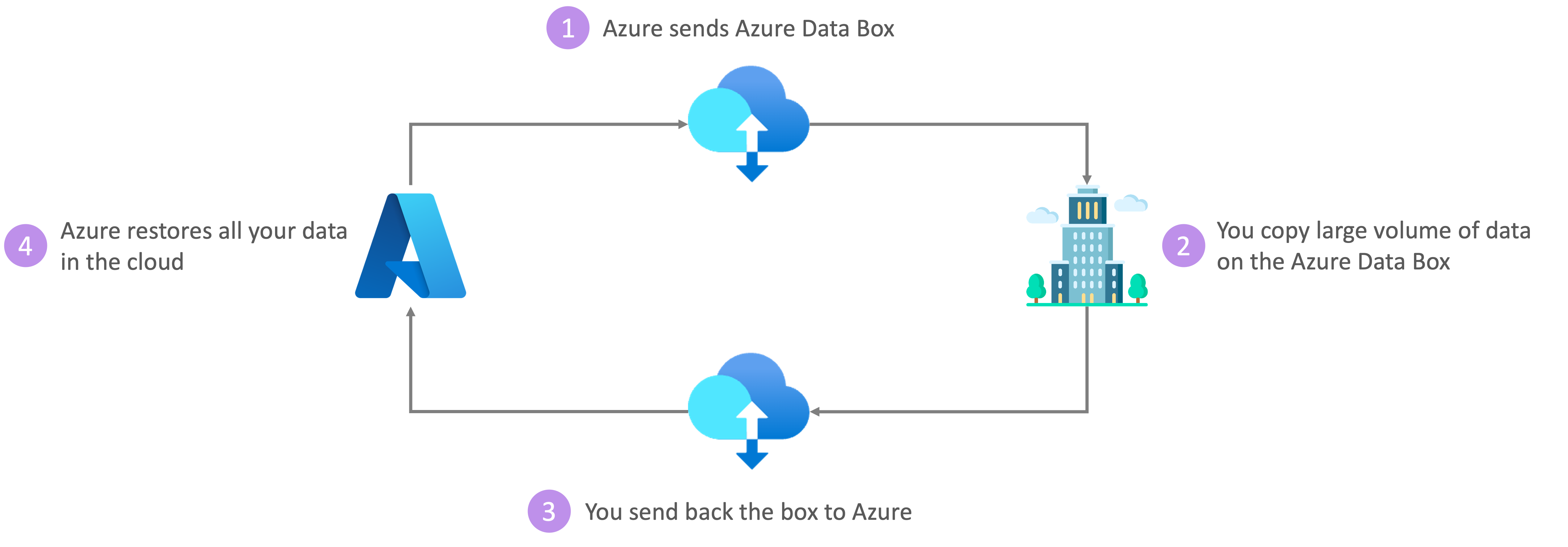 Azure Data Box