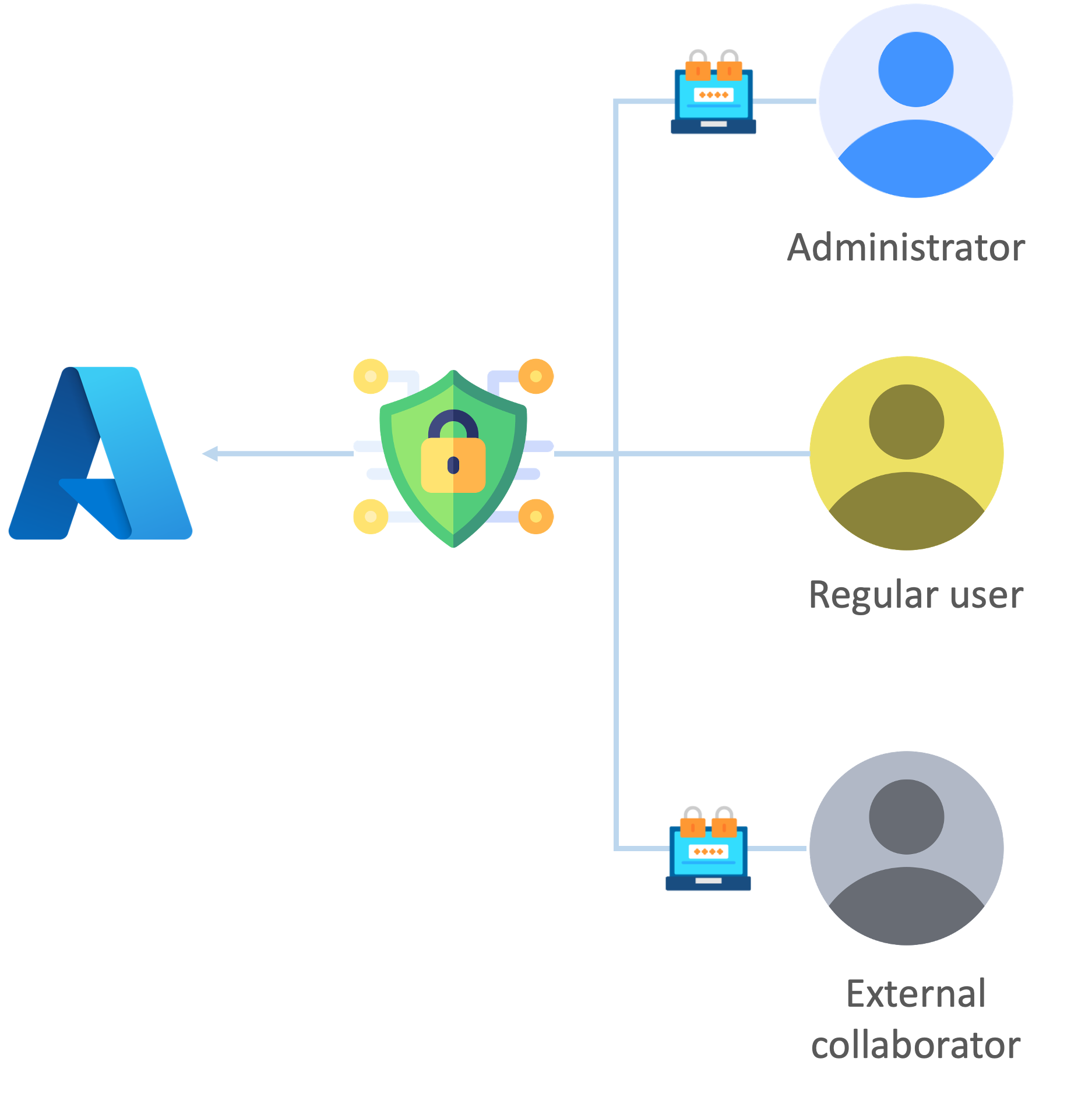 Conditional access use cases