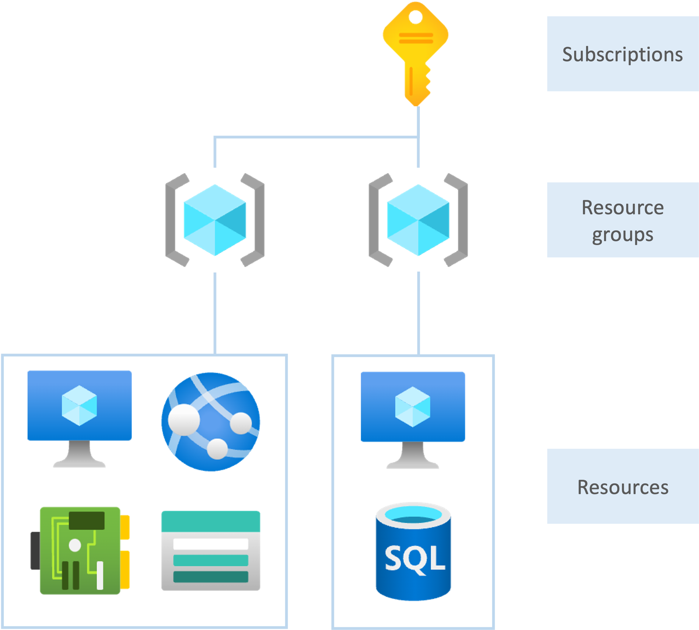 RBAC inheritance