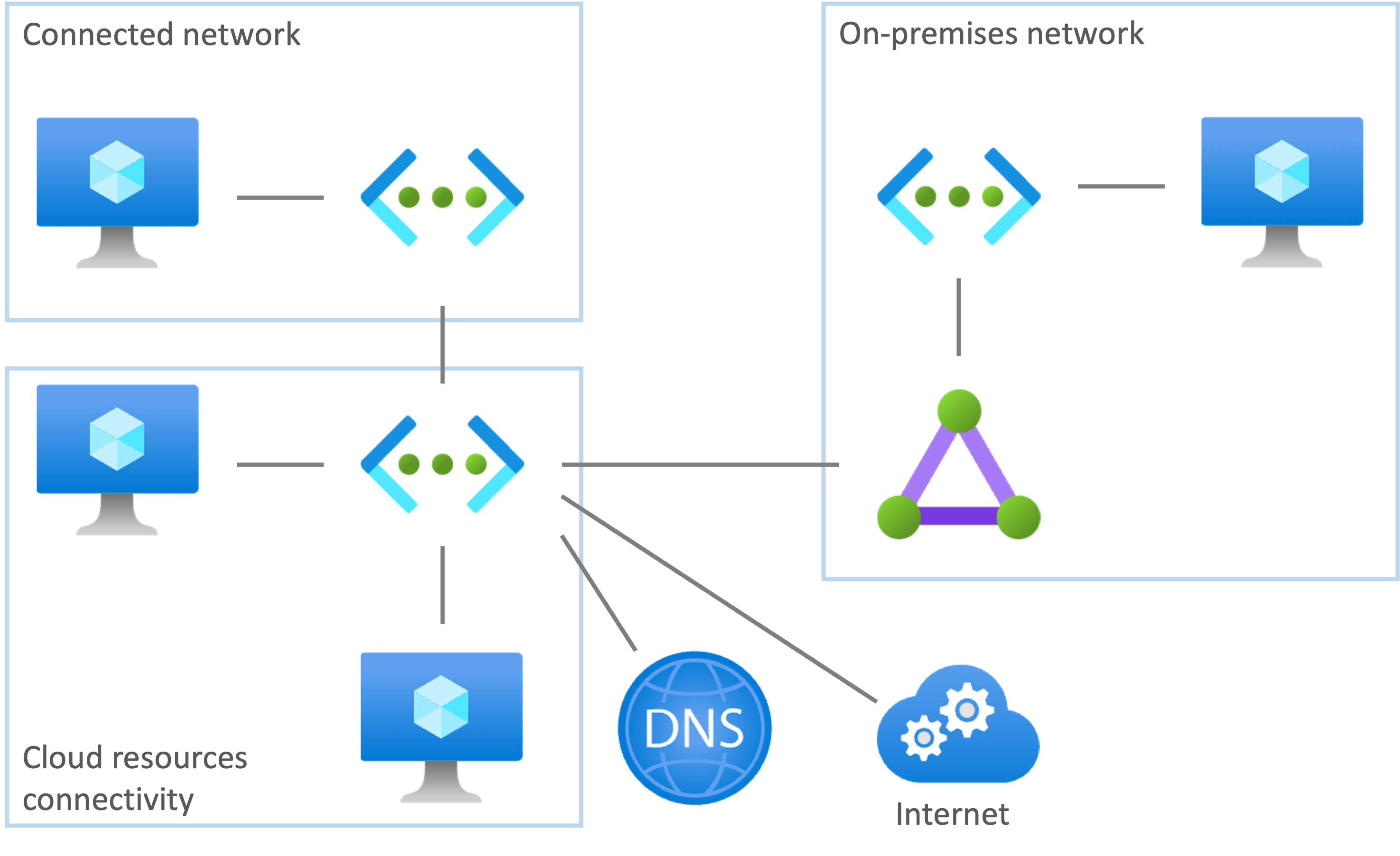 Azure network services