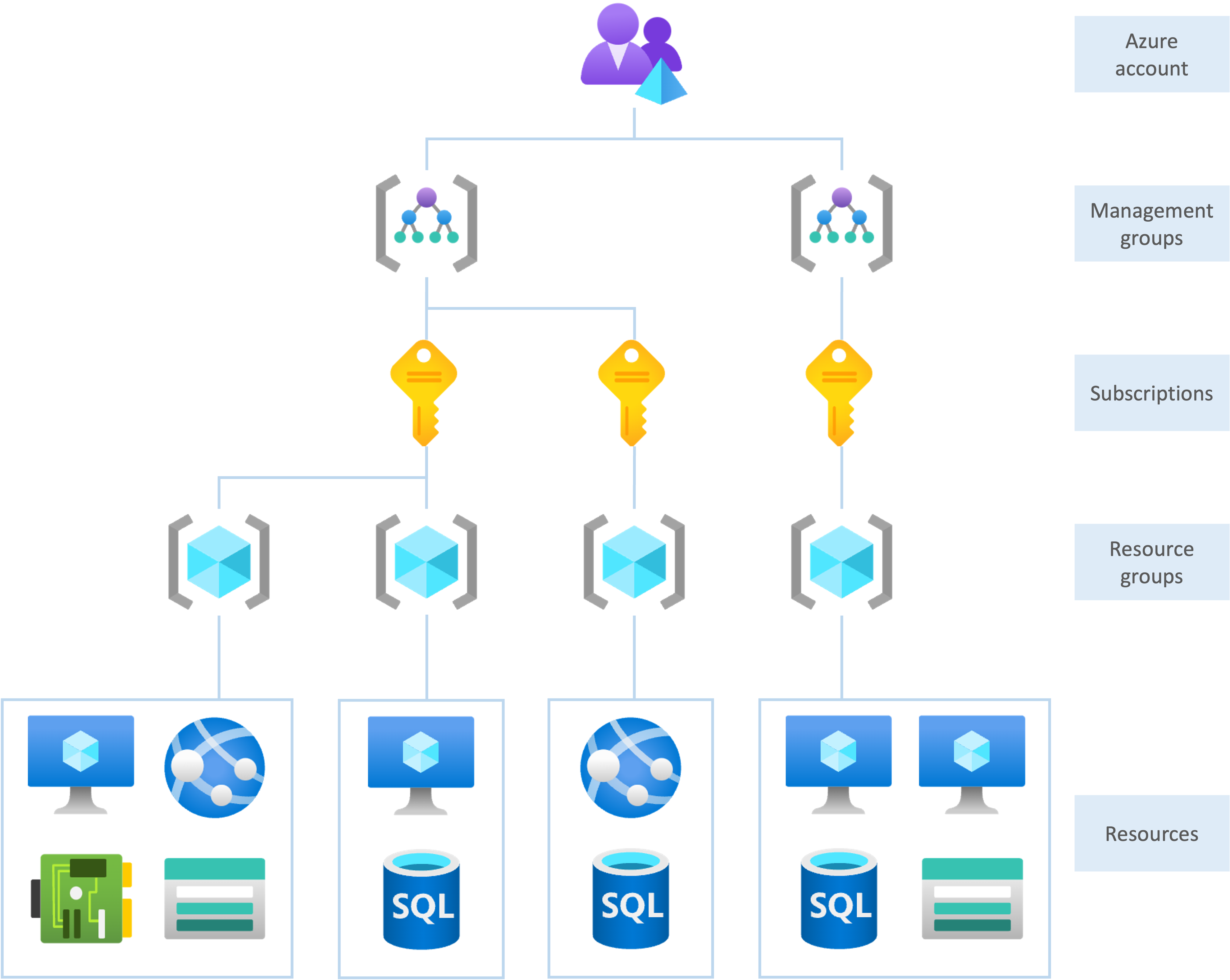 Azure hierarchical structure