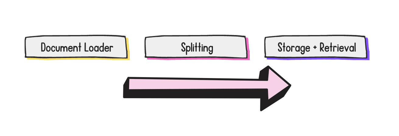 The general RAG workflow: a document loader, a document splitter, and the storage and retrieval process.