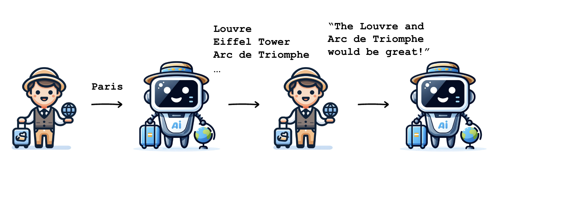 The person tells the AI guide that they want to see the Louvre and the Arc de Triomphe.