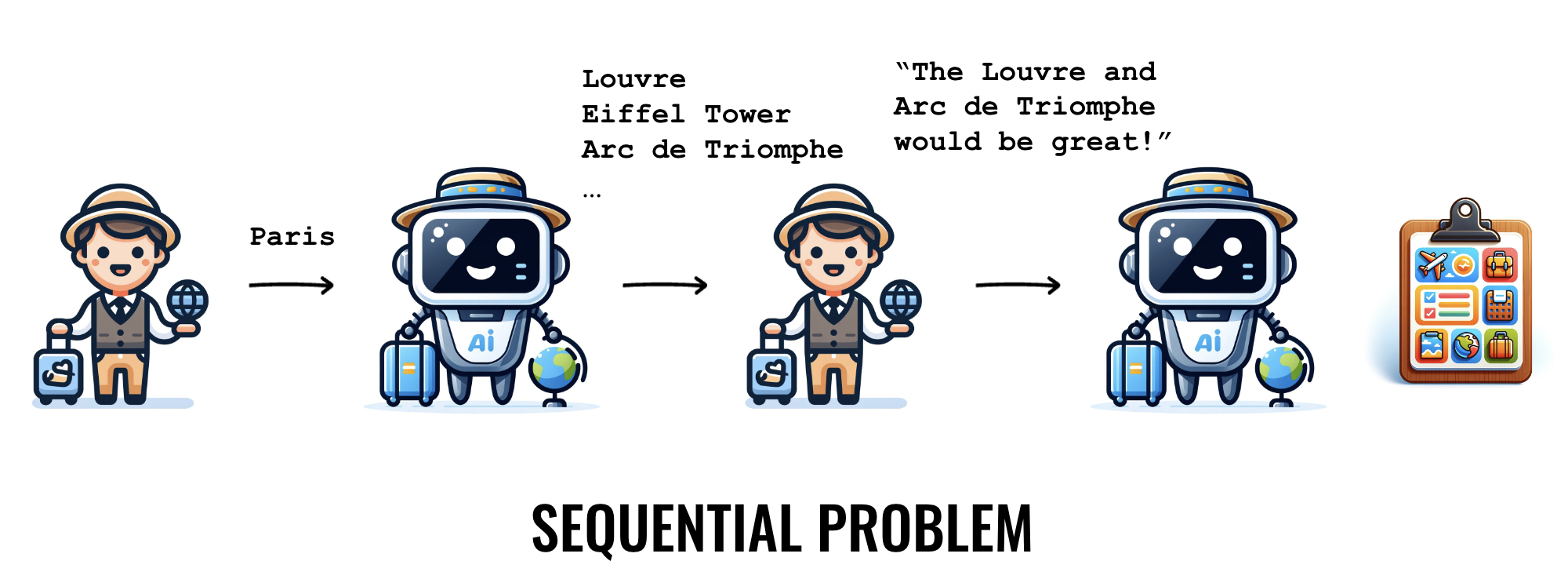 This travel itinerary workflow is an example of a sequential problem.