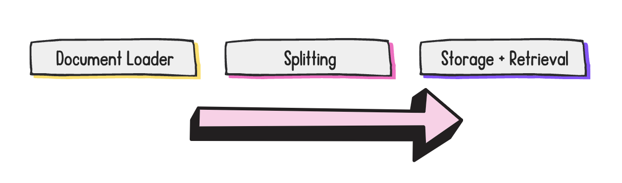 The general RAG workflow: a document loader, a document splitter, and the storage and retrieval process.