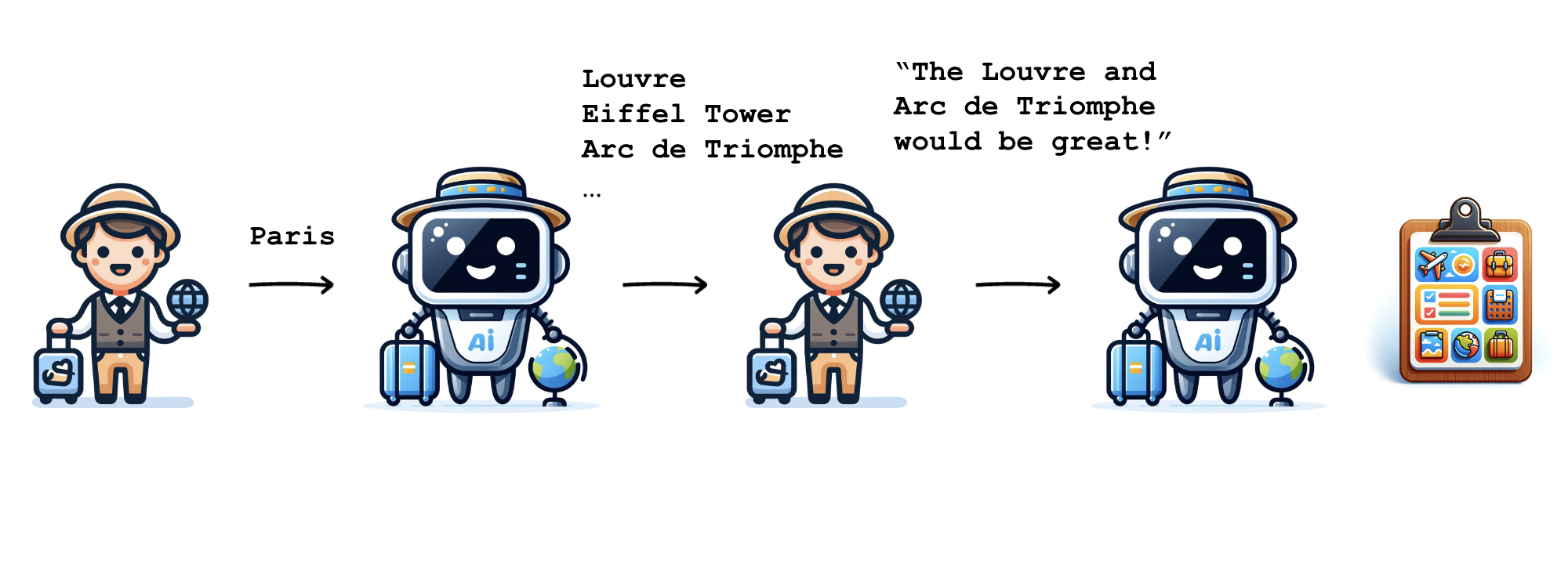 The AI travel guide generates an itinerary for our chosen activities.