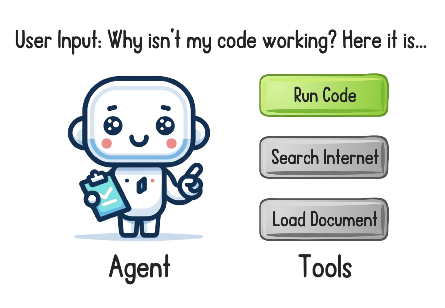 An agent making a decision about which tool to use based on the user's input.