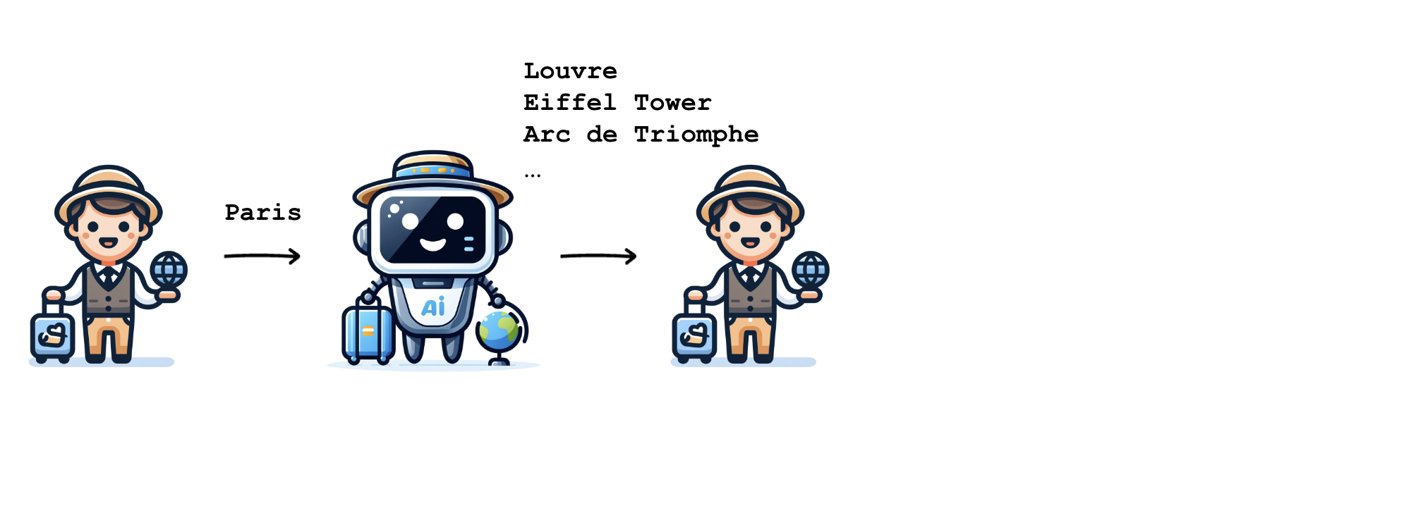 The AI provides the person several suggestions for activities in Paris.