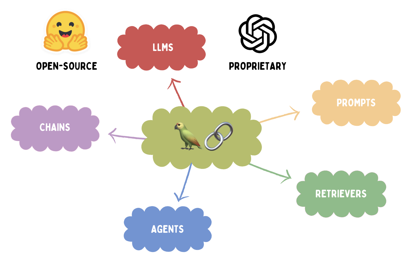 A selection of the core LangChain components: LLMs, prompts, retrievers, agents, and chains.
