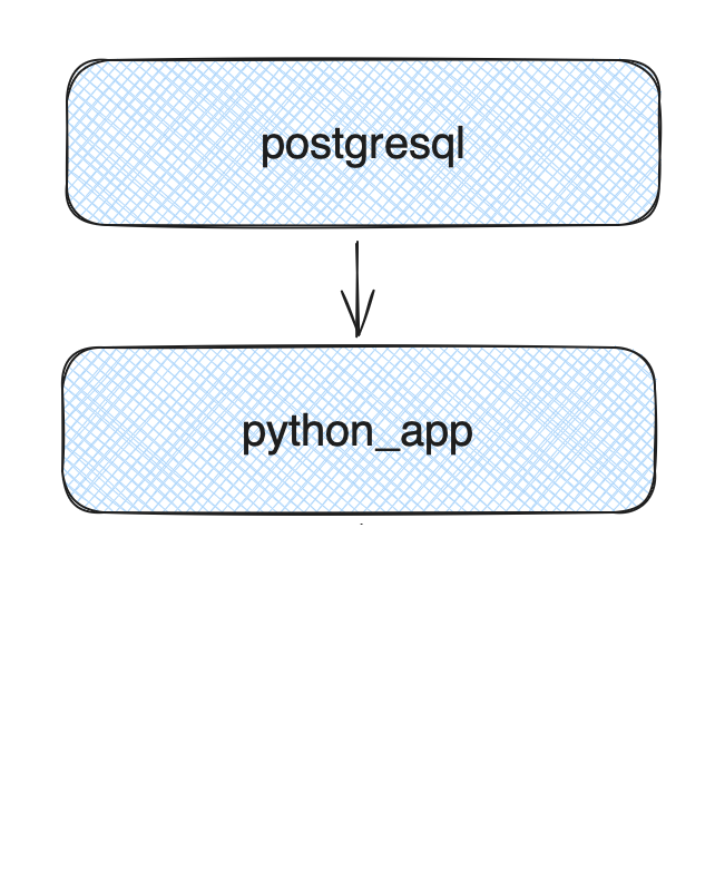 Container Dependency Example - python_app