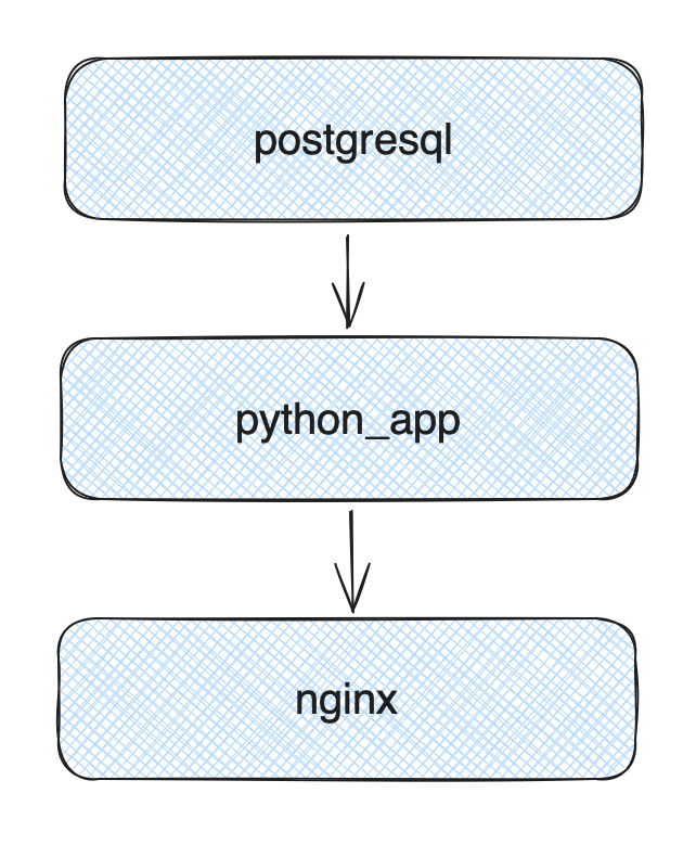 Container Dependency Example - Full