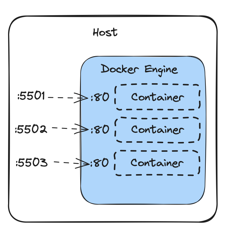 Port mapping example