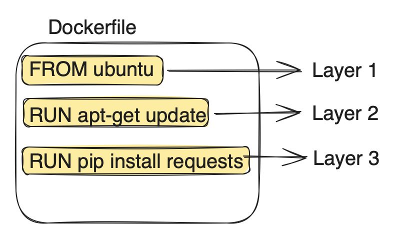 Dockerfile to Layers