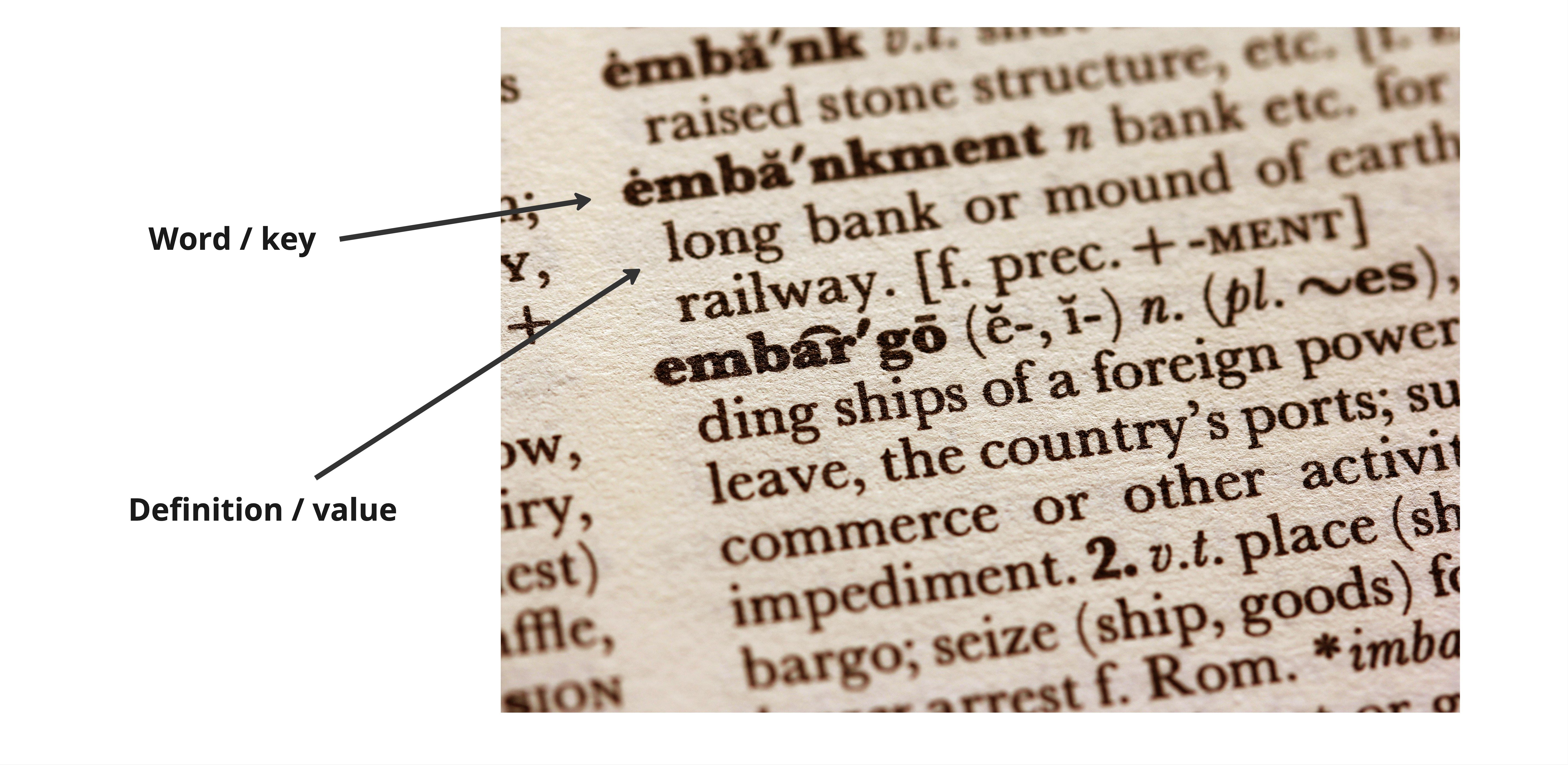 Dictionary annotated with the word (key) and definition (value)