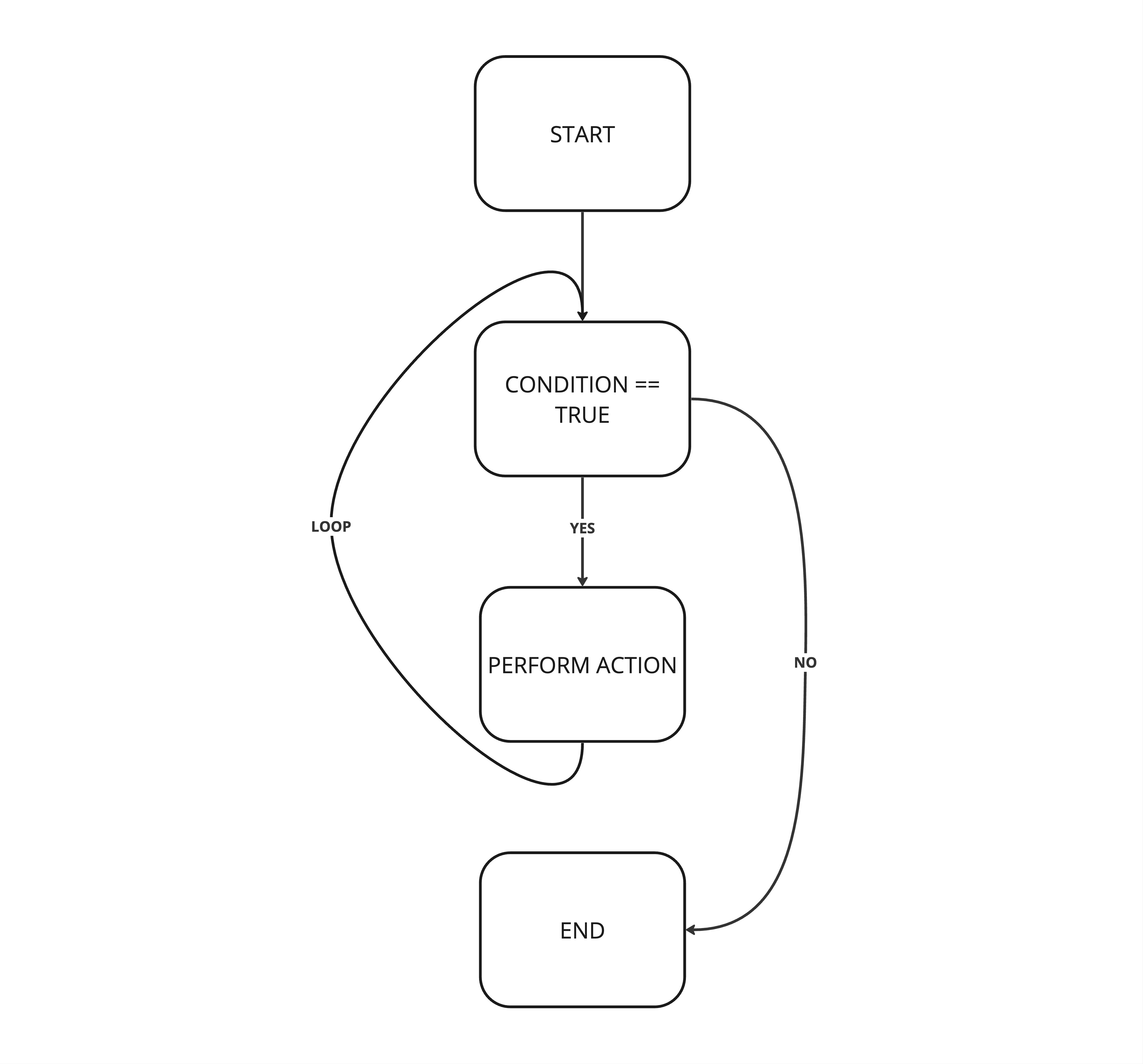 Flow of a while loop: start > condition met > perform action > loop > repeat until condition is no longer met