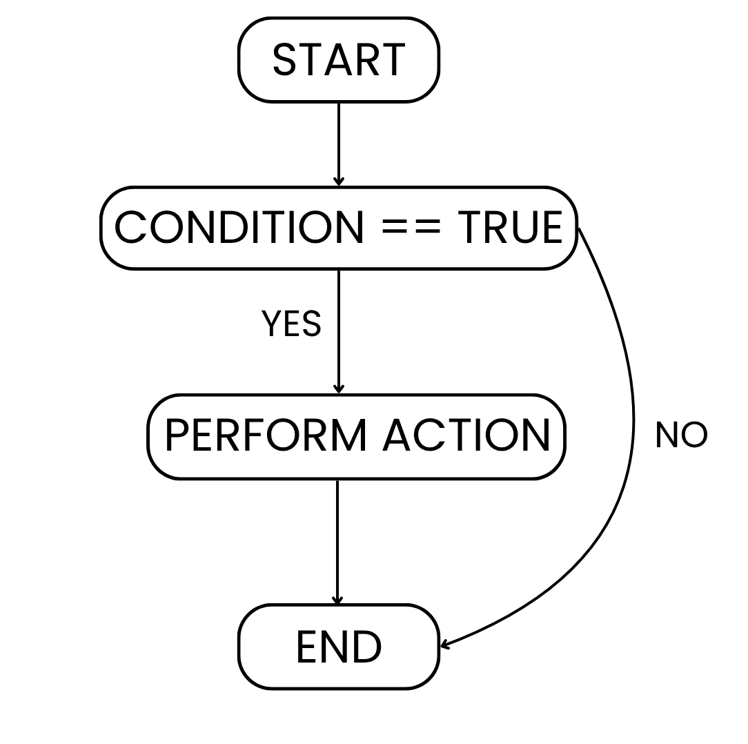 Flow of an if statement: start > condition met > perform action > exit
