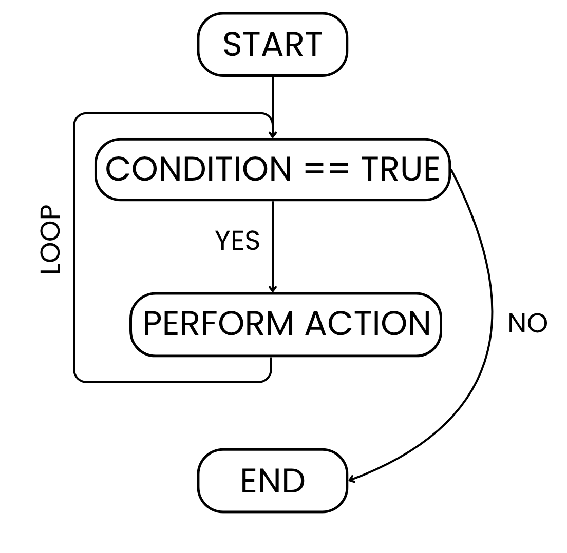 Flow of a while loop: start > condition met > perform action > loop > repeat until condition is no longer met