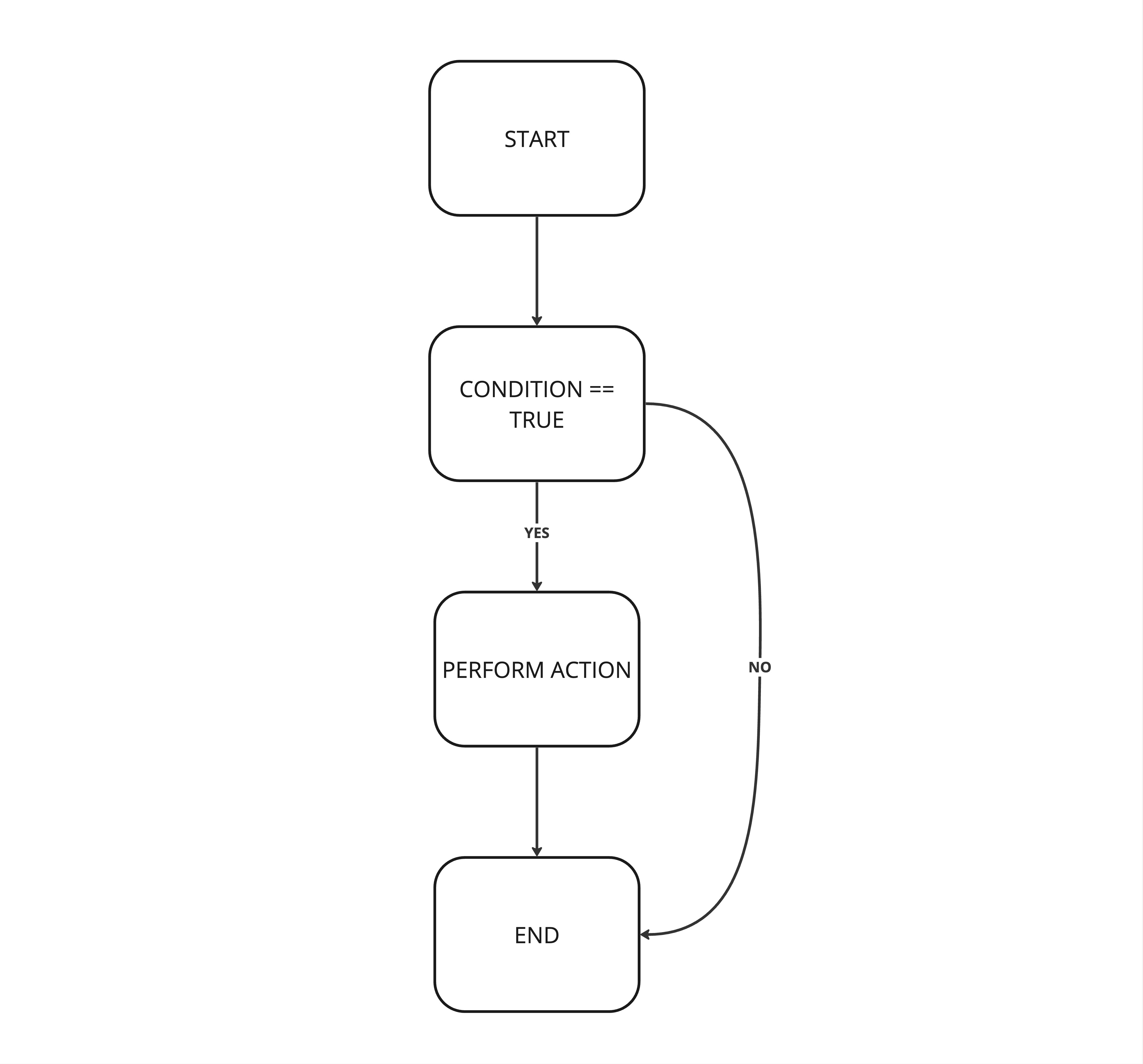 Flow of an if statement: start > condition met > perform action > exit