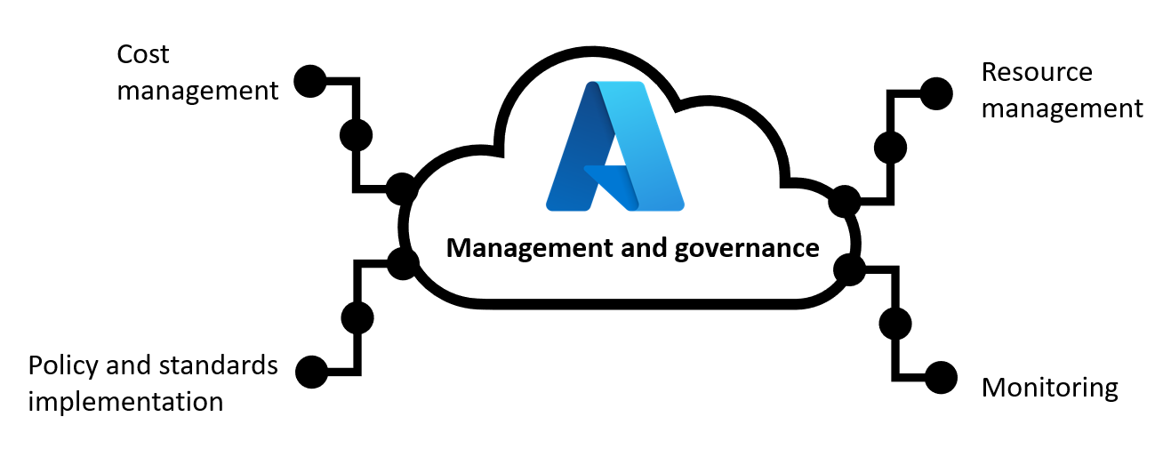 Schematic overview of management and governance in Azure