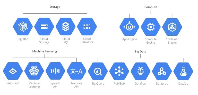 A schema showing the various storage, compute, machine learning and big data services offered by GCP.