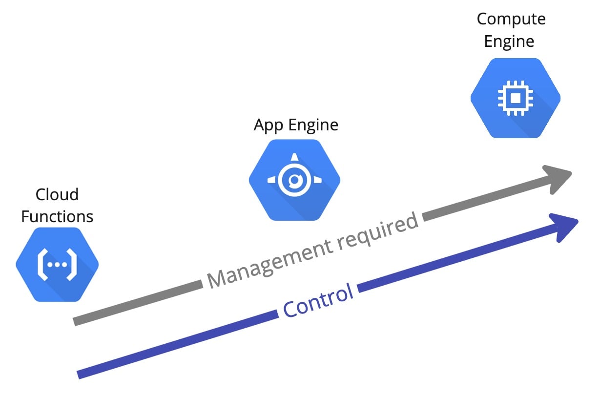 A trendline showing increasing control and management required going from Cloud Functions to App Engine to Compute Engine.