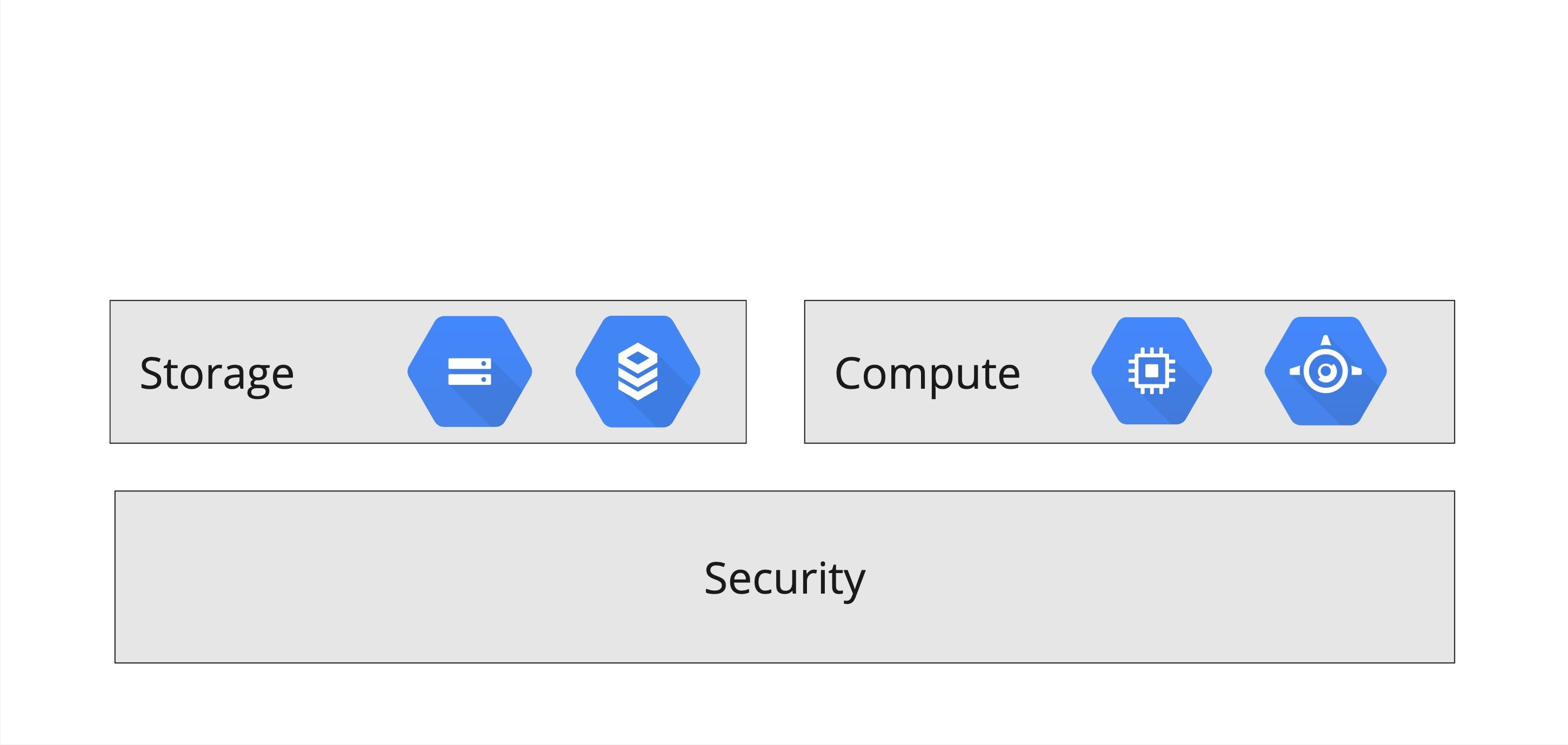 Security forms the base layer of all GCP services. Other services relating to storage and compute are built on top of the security layer.
