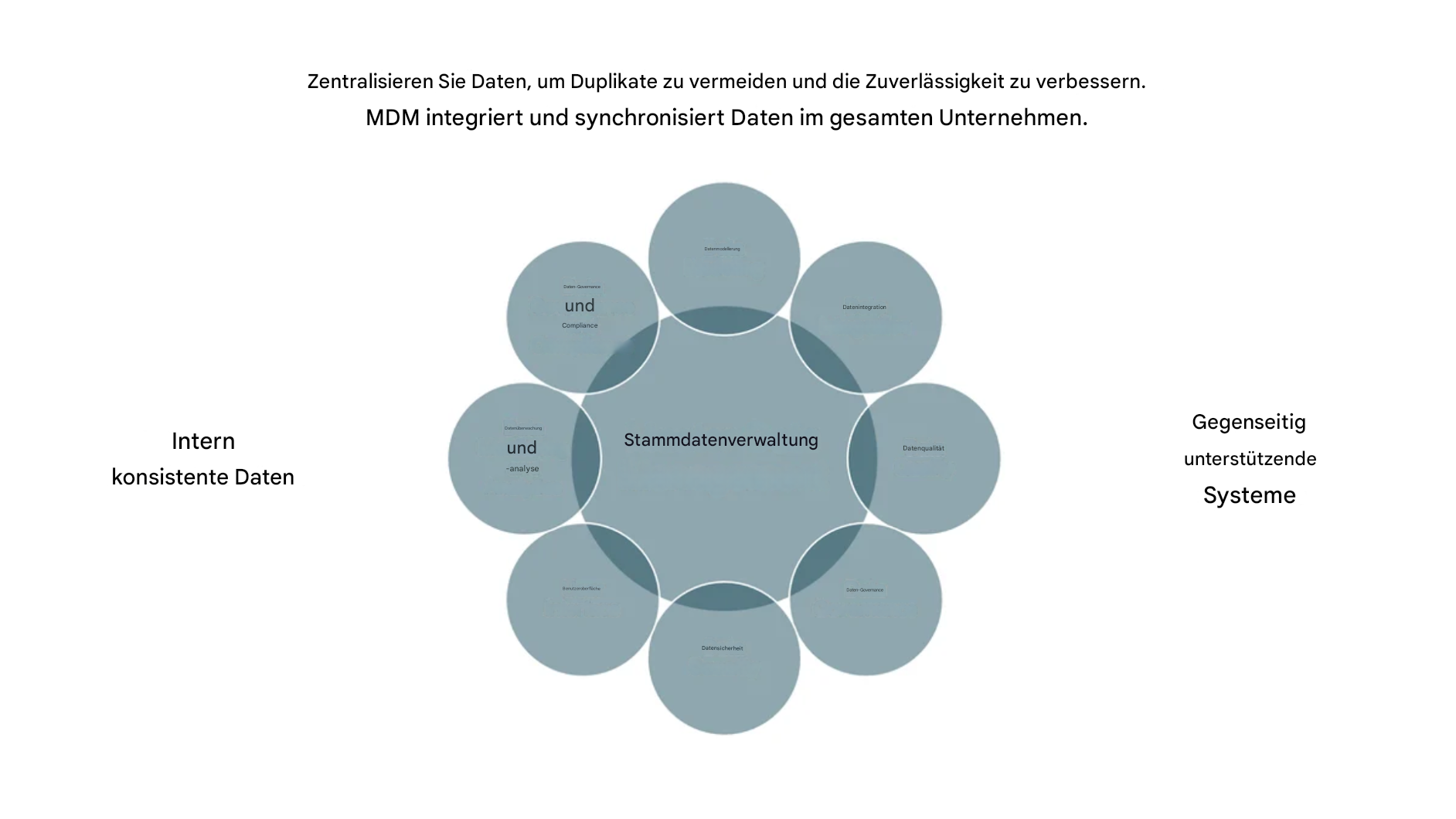 Aspekte von MDM in einem Rad