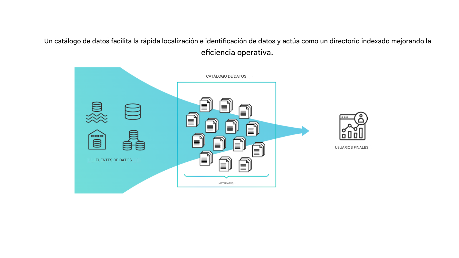 sistemas de datos dispares a la izquierda organizados en una pila ordenada en el centro con una flecha para llegar al usuario final a la derecha