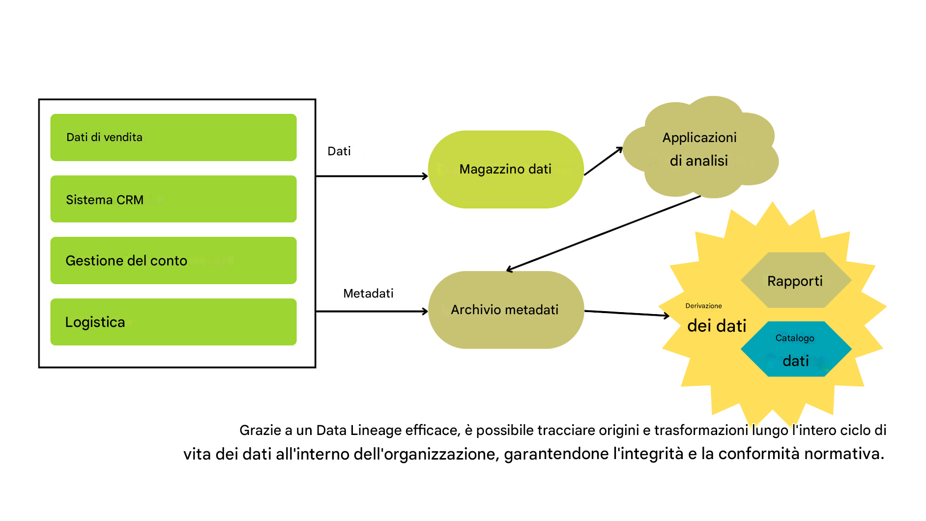 dati di sistema a sinistra trasformati in report e cataloghi di dati attraverso la gestione dei metadati