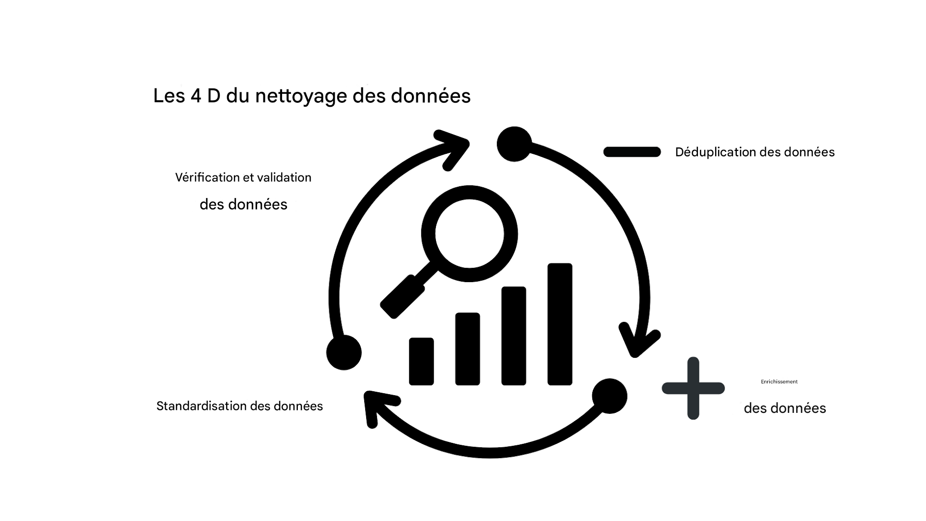 roue illustrant le processus de nettoyage