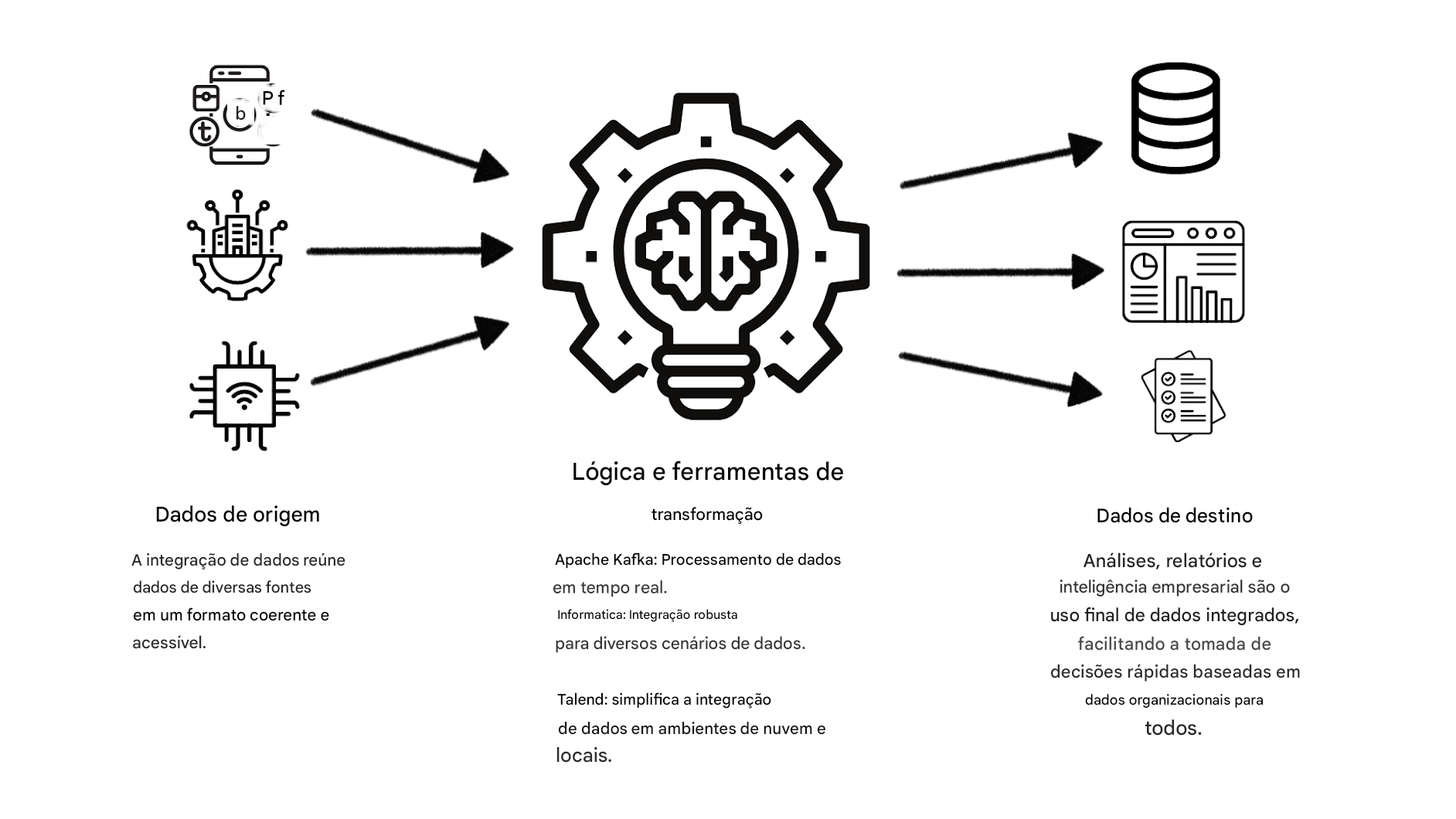 Dados diferentes transformados em relatórios e painéis