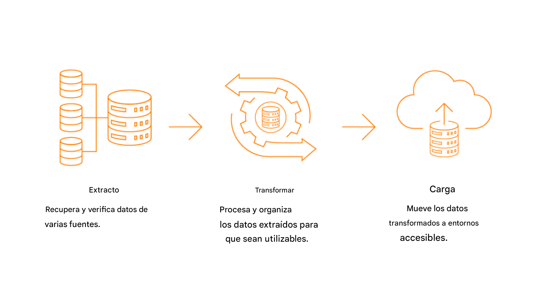 iconos de la base de datos ruedas dentadas y nubes que representan el proceso ETL