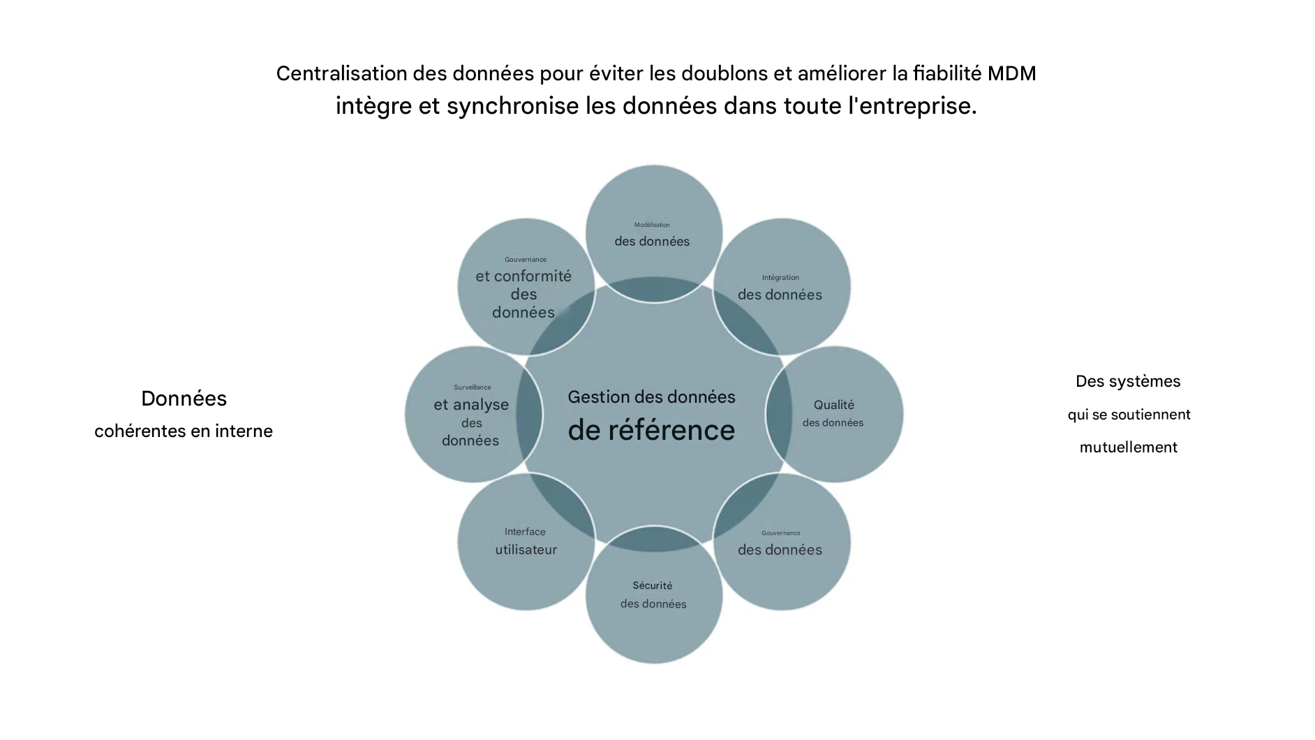 Aspects de la maîtrise de gestion des données dans une roue