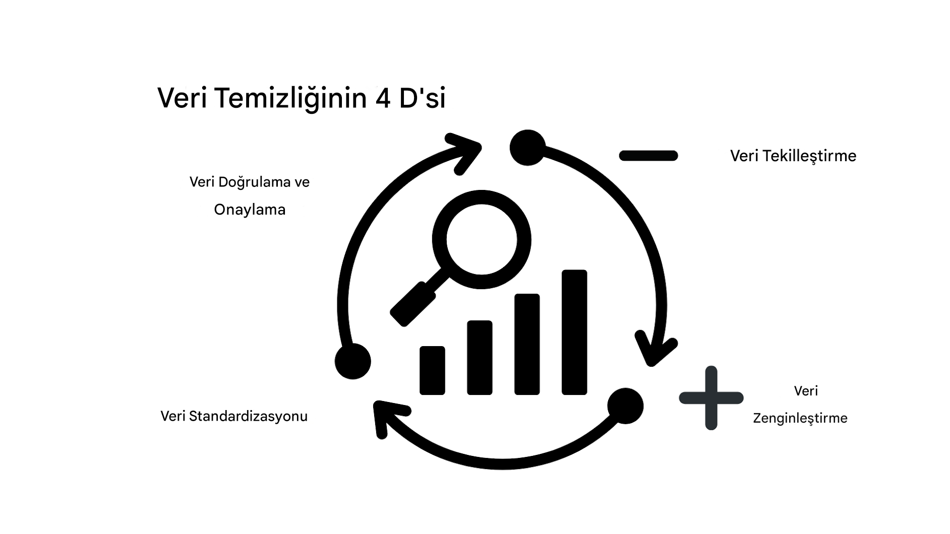 temizlik sürecini gösteren çark