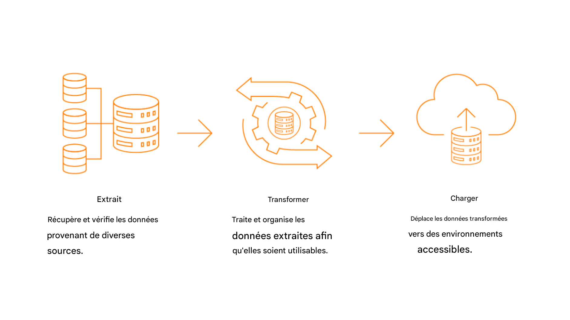 base de données icônes roues dentées et nuages représentant le processus ETC